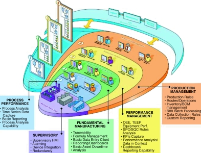 Figure 5. Wonderware production and performance management